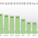 (주)노아 바이오텍 | 희귀질환, 기피대상서 &#39;귀한 몸&#39; 된 반전의 이유