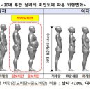 한국인 ‘롱다리’ 많아지고 남성 절반은 비만 이미지