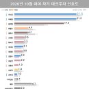 리얼미터-차기대선주자 지지율 이미지