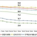 계속 떨어지는 전월세전환율, 하지만 법정 상한을 계속 웃돌고 있다 이미지