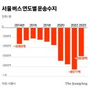 문희철 기자.그 동안 수천억 적자 메워주는 서울 버스 준공영제, 20년만에 손본다 입력2024.10.23.