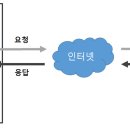 프록시