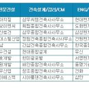 [건설워커] 삼성물산, 무술년 새해에도 건설사 취업인기 1위 이미지