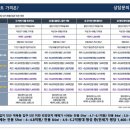용인 삼가역 메가시티 민간임대아파트 취득세·재산세0! 10년 동안 내 집처럼 이미지