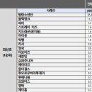 2024 문체부에서 조사한 한류 나라별 가수 부문 TOP10 이미지