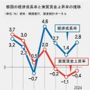 한국 GDP 늘어도 실질임금 1.6% 줄어... &#39;트리클 다운 효과&#39; 없는 성장 이미지