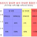 부동산 투자, 들어 갈 때와 나와야 할때를 알고 투자하라 이미지