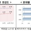 국민 10명 중 8명 &#34;경제·안보서 미국이 중국보다 한국에 중요&#34; 이미지