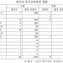 구조조정’에 밀려나는 국립대 특수교육과 이미지