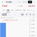 키스트론(주) | 키스트론 공모주 매도 후기 수익률 184% 따상수준!