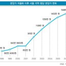 (주)부룡건설 | (서평) 대한민국 부동산 40년