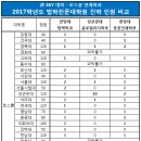 [非 SKY 대학 - 로스쿨 연계학과] 2017 법학전문대학원 진학 인원 비교 (확정본) 이미지