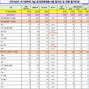 2024년도 국가공무원 9급 공개경쟁채용시험 최종합격자 통계(합격 컷) 이미지