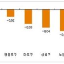 다시 하락세 타는 주택시장…하락폭 커지고 거래 뜸해져 이미지