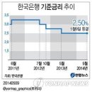 2014년 5월 한국은행 기준금리 2.5% 동결, 기준금리 추이, 10년간 기준금리 변화 이미지
