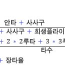 타격 능력을 객관적으로 평가하는 수치 및 용어정리 이미지