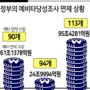 文정부 ‘예타 면제사업’ 초유의 100조 육박 이미지