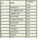 전국 대학교 등록금 순위 TOP 50. +부산,울산,경남지역 대학교 등록금 순위. 이미지