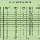 다송경로당 티스토리