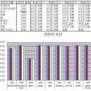 국내 시판중인 AAA형 건전지 수명 실험 이미지