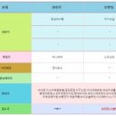 제일에프앤씨주