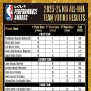 [오피셜] 2023-24 ALL-NBA 팀 발표 이미지