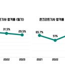 콘크리트 기사 합격률! 이미지