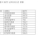 브랜드스탁, “증권 브랜드에서 미래에셋증권 1위 독주” 이미지