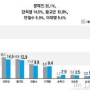 머니투데이 더리더 3월7일자 지지율 현황....참고만 하세요^^ 이미지