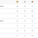 (오피셜) 대한민국 종합순위 5위 이미지