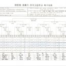 청룡기 고학년 저학년 대진표 이미지