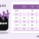 [단독]매달 수수료 올리는 '크림', 내달 1일부터 수수료율 5% 적용 이미지