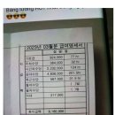 한국에서 받은 9백만원대 월급 인증한 베트남 노동자 이미지