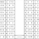 제179차 정기산행 정읍내장산/신선봉 좌석배치도 이미지