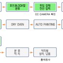 조선소의 도장공사(船舶 重防蝕 塗裝) 이미지