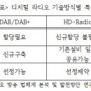 2.6 라디오방송대역 (중파, 단파, 초단파)별 디지털 라디오 방식의 종류및 특징을 서술하시오. 이미지