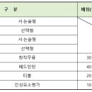 [수서중학교] 24학년도 2학기 1/2/3학년 체육 수행평가 이미지