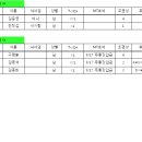 현재까지 각 지역따세 MT 신청자(20일 19:00시 최종수정) 이미지