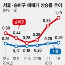 펄펄 끓는 강남 집값 다주택자 양도세 중과 시행해도 강남 아파트 안판다, 집주인 매룰 거둬들이고 호가 올림 이미지