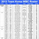 2013 WBC(월드베이스볼클래식:3.2-20) 일정 * B조 한국 1라운드,3/2(토)네덜란드戰,3/4(월)호주戰,3/5(화)대만戰 이미지