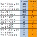 일본 중국이 유독 우리나라 동계올림픽 때 더 태클거는 이유 이미지