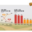 로스쿨 변호사시험 합격율 순위 : 서울대 ＞연세대 ＞고려대 이미지
