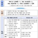 제5차 미세먼지 계절관리제 이미지