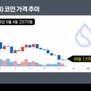 '5대 거래소 동시 상장' 수이코인, 한달새 거품 빠졌다 이미지