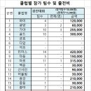 2023년 3월11~12일 전남협회장기(강진) 클럽별 참가 팀수 및 출전비 현황 이미지