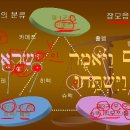 원어성경 히브리어 필수문법 강좌 8 --- 마소라 모음체계 이미지