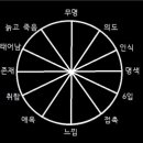 아함경의 12연기법 이미지