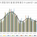 대구광역시 종합 정리 월 별 경매 물건 수 (1997년 ~ 2017년 10월) 제 2탄 이미지