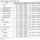 여름 휴가철 둘러볼 만한 알짜 투자처 어디 없나 이미지