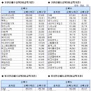 @12월 17일 코스닥 기관/외국인 매매동향 이미지